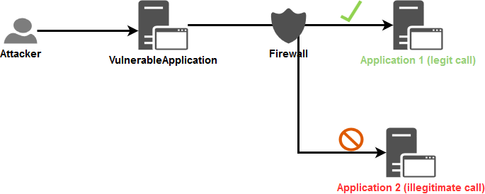 Příklad předcházení SSRF pomocí firewallu
